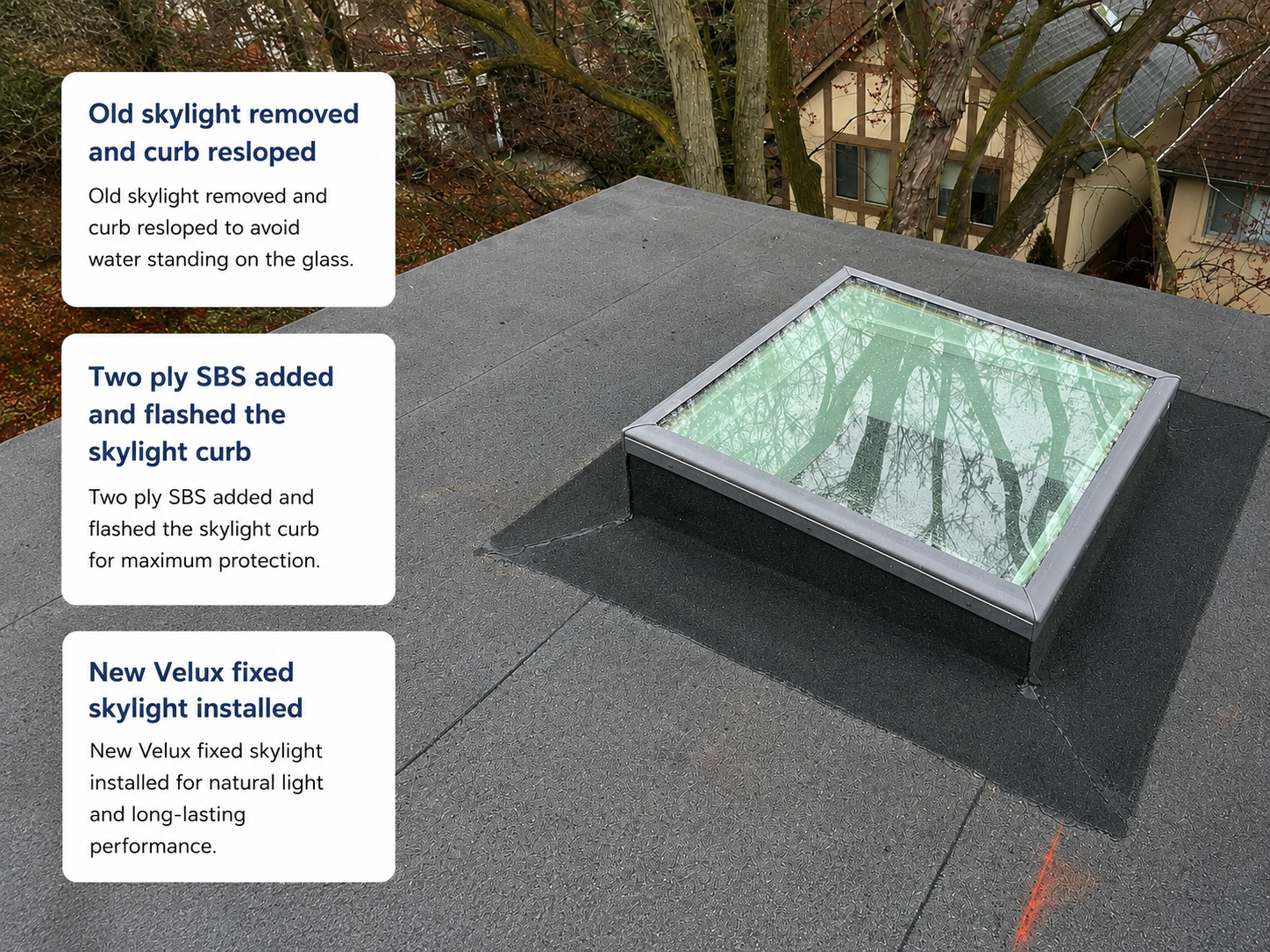 A flat roof with a newly installed Velux fixed skylight. Three labels describe the skylight removal, curb resiloping, addition of protective layers, and installation of the new skylight for better water runoff and durability.