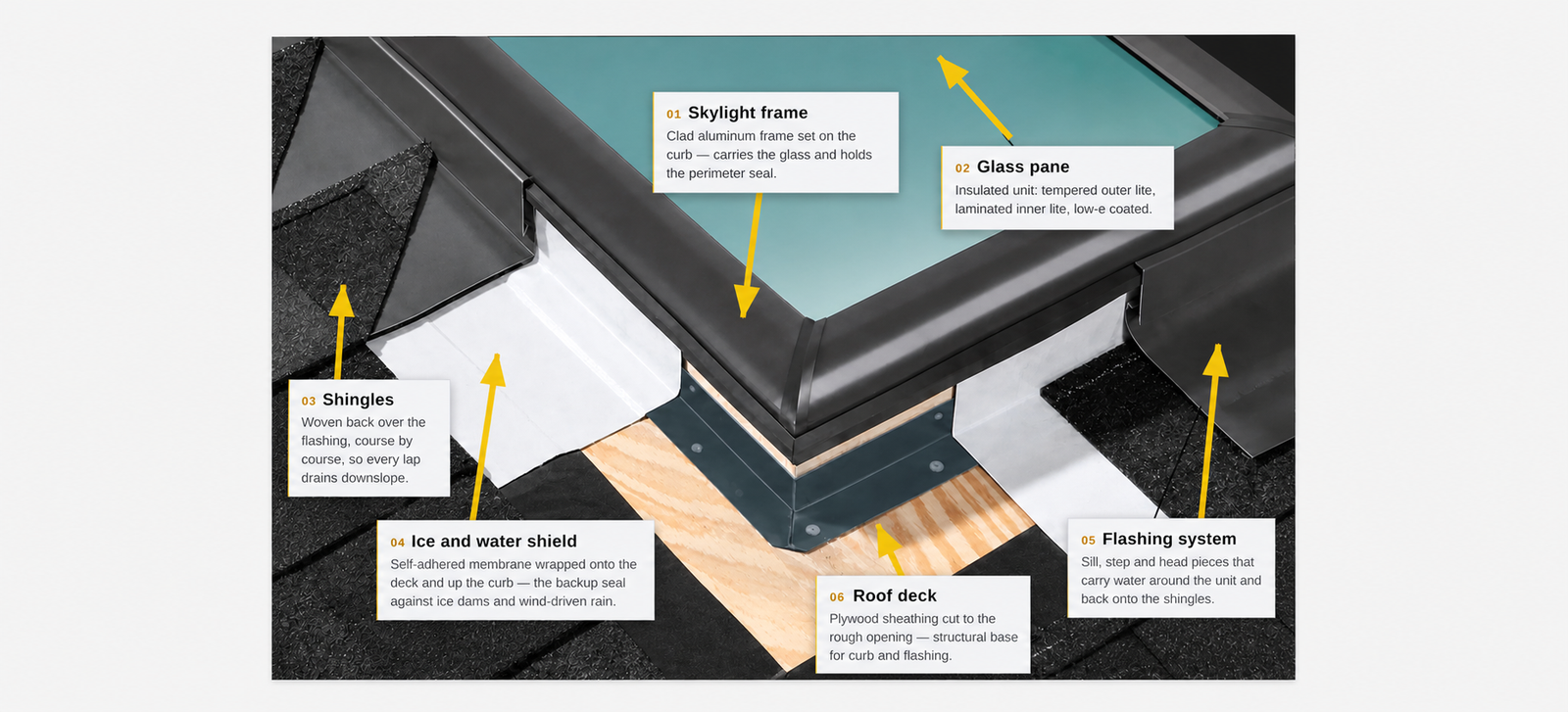 A labeled cross-section of a roof skylight installation, showing the skylight frame, glass pane, flashing system, shingles, ice and water shield, and roof deck with arrows pointing to each component.